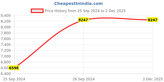 tatacliq.com Tommy Hilfiger NETH1782224 Analog Watch for Men tommy hilfiger Price History Graph from 25 Sep 2024 to 2 Dec 2025