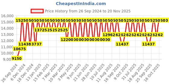tatacliq.com Tommy Hilfiger NETH1782296 Jenna Analog Watch for Women tommy hilfiger Price History Graph from 26 Sep 2024 to 20 Nov 2025