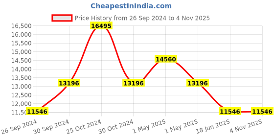tatacliq.com Tommy Hilfiger NETH1782390 Luna Analog Watch for Women tommy hilfiger Price History Graph from 26 Sep 2024 to 4 Nov 2025