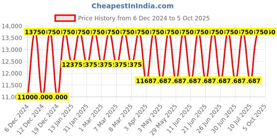 tatacliq.com Tommy Hilfiger NETH1782547 Analog Watch for Women tommy hilfiger Price History Graph from 6 Dec 2024 to 4 Oct 2025