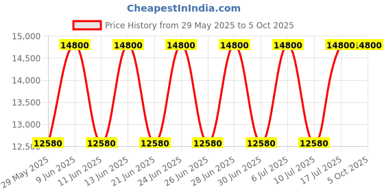 tatacliq.com Tommy Hilfiger NETH1782547 Analog Watch for Women tommy hilfiger Price History Graph from 29 May 2025 to 4 Oct 2025