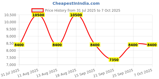 tatacliq.com Tommy Hilfiger NETH1782553 Analog Watch for Women tommy hilfiger Price History Graph from 31 Jul 2025 to 6 Oct 2025