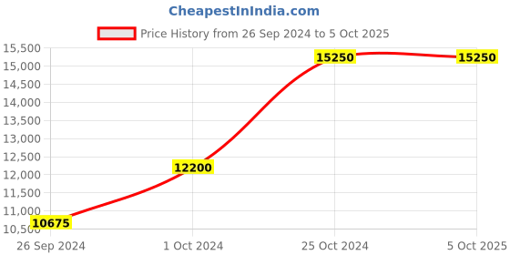 tatacliq.com Tommy Hilfiger NETH1791118 Analog Watch for Men tommy hilfiger Price History Graph from 26 Sep 2024 to 4 Oct 2025