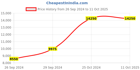tatacliq.com Tommy Hilfiger NETH1791398 Analog Watch for Men tommy hilfiger Price History Graph from 26 Sep 2024 to 9 Oct 2025