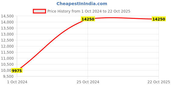 tatacliq.com TOMMY HILFIGER NETH1791398W Kane Analog Watch for Men tommy hilfiger Price History Graph from 1 Oct 2024 to 21 Oct 2025