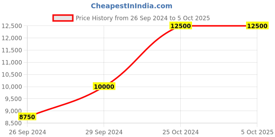 tatacliq.com Tommy Hilfiger NETH1791400 Analog Watch for Men tommy hilfiger Price History Graph from 26 Sep 2024 to 4 Oct 2025