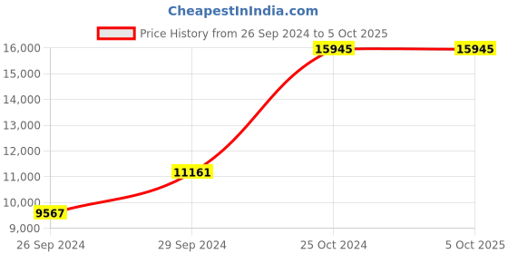 tatacliq.com Tommy Hilfiger NETH1791464 Analog Watch for Men tommy hilfiger Price History Graph from 26 Sep 2024 to 4 Oct 2025