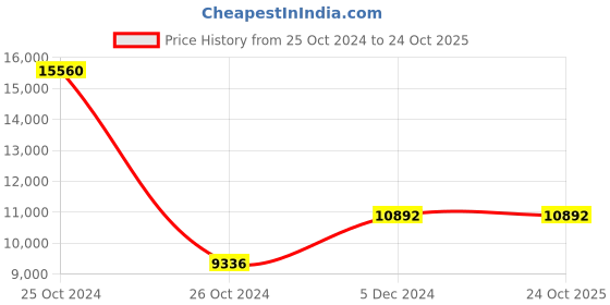 tatacliq.com TOMMY HILFIGER NETH1791485W Chase Analog Watch for Men tommy hilfiger Price History Graph from 25 Oct 2024 to 24 Oct 2025