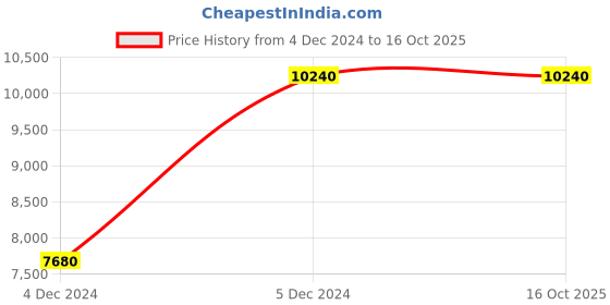 tatacliq.com TOMMY HILFIGER NETH1791581W Cooper Analog Watch for Men tommy hilfiger Price History Graph from 4 Dec 2024 to 15 Oct 2025