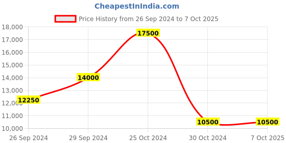 tatacliq.com Tommy Hilfiger NETH1791618 Analog Watch for Men tommy hilfiger Price History Graph from 26 Sep 2024 to 7 Oct 2025