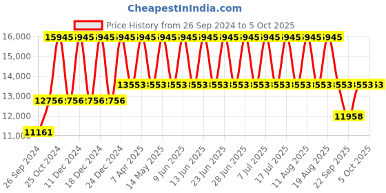 tatacliq.com Tommy Hilfiger NETH1791718 Analog Watch for Men tommy hilfiger Price History Graph from 26 Sep 2024 to 4 Oct 2025