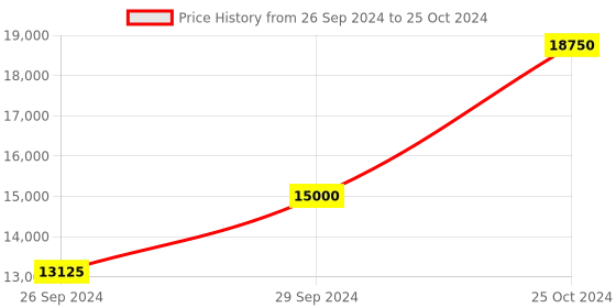 tatacliq.com Tommy Hilfiger NETH1791720 Analog Watch for Men tommy hilfiger Price History Graph from 26 Sep 2024 to 25 Oct 2024
