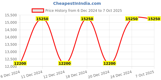tatacliq.com Tommy Hilfiger NETH1791721 Analog Watch for Men tommy hilfiger Price History Graph from 6 Dec 2024 to 7 Oct 2025