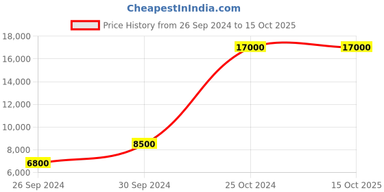 tatacliq.com Tommy Hilfiger NETH1791858 Analog Watch for Men tommy hilfiger Price History Graph from 26 Sep 2024 to 14 Oct 2025