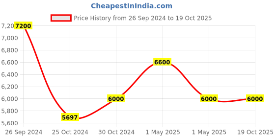 tatacliq.com Tommy Hilfiger NETH1791906 Maverick Analog Watch for Men tommy hilfiger Price History Graph from 26 Sep 2024 to 19 Oct 2025