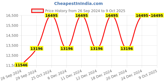tatacliq.com Tommy Hilfiger NETH1791944 Analog Watch for Men tommy hilfiger Price History Graph from 26 Sep 2024 to 8 Oct 2025