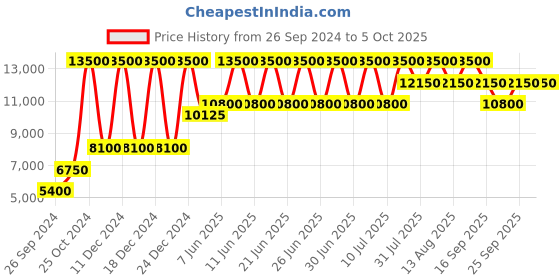 tatacliq.com Tommy Hilfiger NETH1791985 Analog Watch for Men tommy hilfiger Price History Graph from 26 Sep 2024 to 4 Oct 2025
