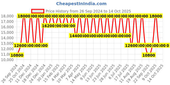 tatacliq.com Tommy Hilfiger NETH1791990 Analog Watch for Men tommy hilfiger Price History Graph from 26 Sep 2024 to 13 Oct 2025