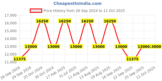 tatacliq.com Tommy Hilfiger NETH1792018 Analog Watch for Men tommy hilfiger Price History Graph from 26 Sep 2024 to 11 Oct 2025