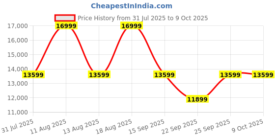 tatacliq.com Tommy Hilfiger NETH1792018 Analog Watch for Men tommy hilfiger Price History Graph from 31 Jul 2025 to 9 Oct 2025