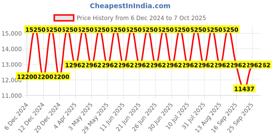 tatacliq.com Tommy Hilfiger NETH1792028 Analog Watch for Men tommy hilfiger Price History Graph from 6 Dec 2024 to 6 Oct 2025