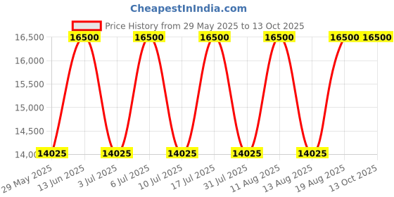 tatacliq.com Tommy Hilfiger NETH1792028 Analog Watch for Men tommy hilfiger Price History Graph from 29 May 2025 to 13 Oct 2025
