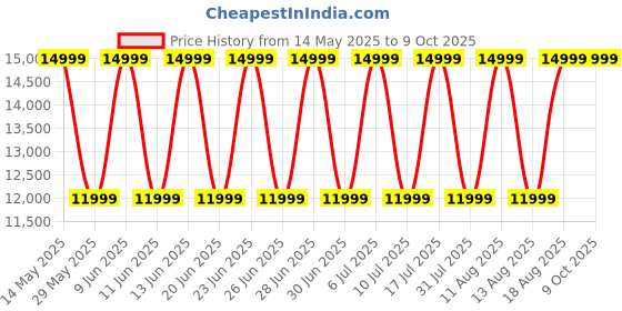 tatacliq.com Tommy Hilfiger NETH1792035 Analog Watch for Men tommy hilfiger Price History Graph from 14 May 2025 to 9 Oct 2025