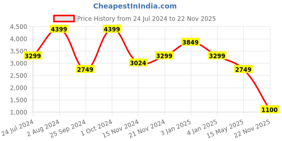 tatacliq.com Tommy Hilfiger Neutral Medium Cross Body Bag tommy hilfiger Price History Graph from 24 Jul 2024 to 22 Nov 2025