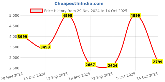 tatacliq.com TOMMY HILFIGER Neutral Stripe Cotton Striped Trousers tommy hilfiger Price History Graph from 29 Nov 2024 to 14 Oct 2025
