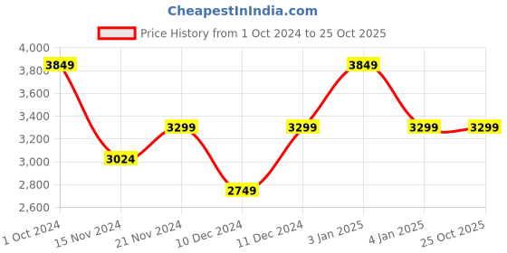 tatacliq.com Tommy Hilfiger New Charcoal Cross Body Bag tommy hilfiger Price History Graph from 1 Oct 2024 to 24 Oct 2025