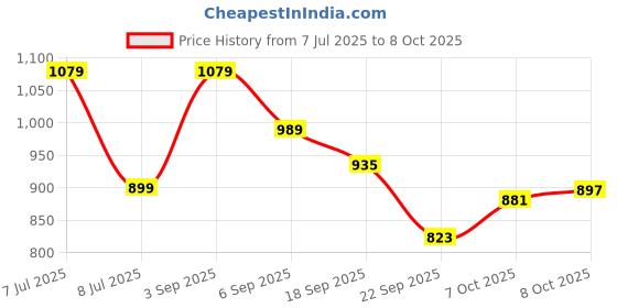 tatacliq.com TOMMY HILFIGER New Light Grey Heather Graphic Regular T-Shirt tommy hilfiger Price History Graph from 7 Jul 2025 to 8 Oct 2025