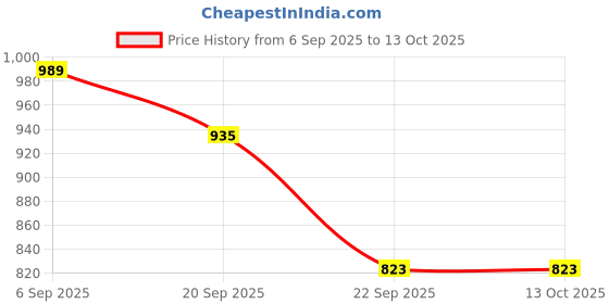 tatacliq.com TOMMY HILFIGER New Light Grey Heather Solid Slim Fit Legging tommy hilfiger Price History Graph from 6 Sep 2025 to 13 Oct 2025