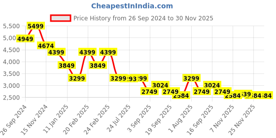 tatacliq.com TOMMY HILFIGER Newsprint Camera Bag tommy hilfiger Price History Graph from 26 Sep 2024 to 30 Nov 2025