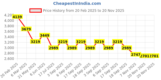 tatacliq.com Tommy Hilfiger Newsprint Cotton Regular Fit Shorts tommy hilfiger Price History Graph from 20 Feb 2025 to 20 Nov 2025