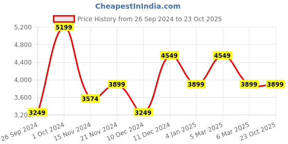 tatacliq.com TOMMY HILFIGER Newsprint Essential Daily Medium Cross Body Bag tommy hilfiger Price History Graph from 26 Sep 2024 to 23 Oct 2025
