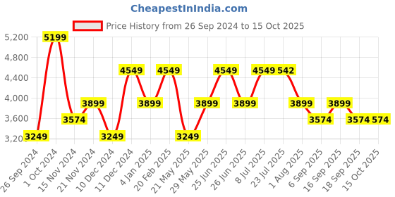 tatacliq.com TOMMY HILFIGER Newsprint Essential Daily Medium Hobo Bag tommy hilfiger Price History Graph from 26 Sep 2024 to 15 Oct 2025
