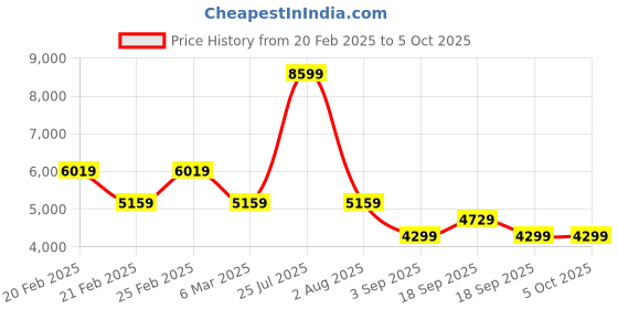 tatacliq.com Tommy Hilfiger Newsprint Regular Fit Bomber Jacket tommy hilfiger Price History Graph from 20 Feb 2025 to 5 Oct 2025