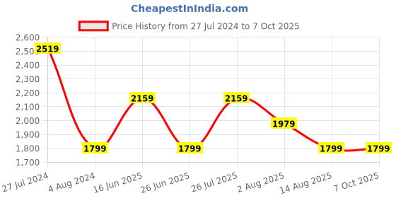 tatacliq.com Tommy Hilfiger Newsprint Regular Fit Shorts tommy hilfiger Price History Graph from 27 Jul 2024 to 7 Oct 2025