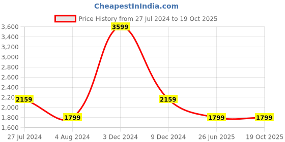 tatacliq.com Tommy Hilfiger Newsprint Regular Fit Shorts tommy hilfiger Price History Graph from 27 Jul 2024 to 18 Oct 2025