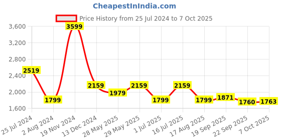 tatacliq.com Tommy Hilfiger Newsprint Regular Fit Shorts tommy hilfiger Price History Graph from 25 Jul 2024 to 6 Oct 2025