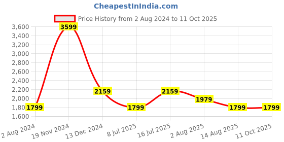 tatacliq.com Tommy Hilfiger Newsprint Regular Fit Shorts tommy hilfiger Price History Graph from 2 Aug 2024 to 11 Oct 2025