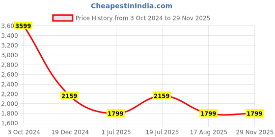 tatacliq.com Tommy Hilfiger Newsprint Regular Fit Shorts tommy hilfiger Price History Graph from 3 Oct 2024 to 28 Nov 2025