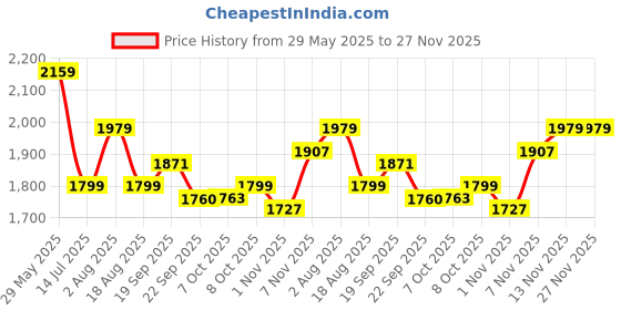 tatacliq.com Tommy Hilfiger Newsprint Regular Fit Shorts tommy hilfiger Price History Graph from 29 May 2025 to 27 Nov 2025