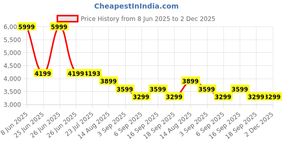 tatacliq.com TOMMY HILFIGER Newsprint Shoulder Bag tommy hilfiger Price History Graph from 8 Jun 2025 to 1 Dec 2025