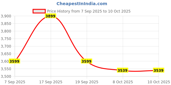 tatacliq.com TOMMY HILFIGER Newsprint Shoulder Bag tommy hilfiger Price History Graph from 7 Sep 2025 to 8 Oct 2025