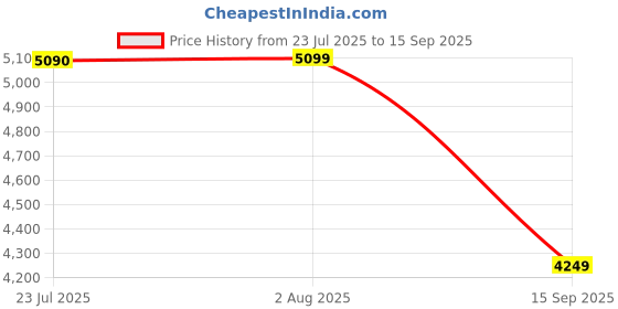 tatacliq.com TOMMY HILFIGER Newsprint Tote tommy hilfiger Price History Graph from 23 Jul 2025 to 15 Sep 2025