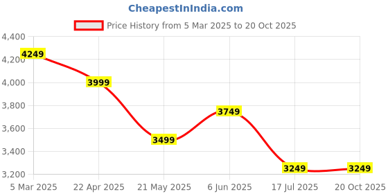 tatacliq.com Tommy Hilfiger Night Sky Cotton Regular Fit Checks Shirt tommy hilfiger Price History Graph from 5 Mar 2025 to 19 Oct 2025