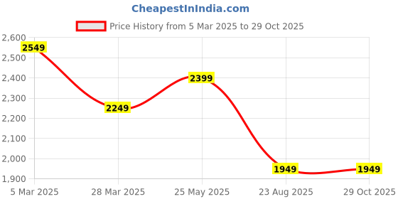 tatacliq.com Tommy Hilfiger Night Sky Cotton Regular Fit Polo T-Shirt tommy hilfiger Price History Graph from 5 Mar 2025 to 29 Oct 2025