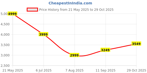 tatacliq.com Tommy Hilfiger Night Sky Cotton Regular Fit Polo T-Shirt tommy hilfiger Price History Graph from 21 May 2025 to 29 Oct 2025
