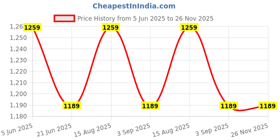 tatacliq.com TOMMY HILFIGER Night Sky Low Rise Briefs tommy hilfiger Price History Graph from 5 Jun 2025 to 26 Nov 2025